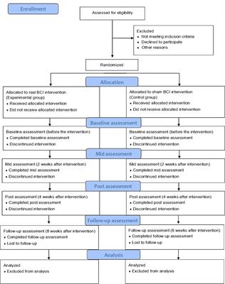 Brain-computer interface on wrist training with or without neurofeedback in subacute stroke: a study protocol for a double-blinded, randomized control pilot trial